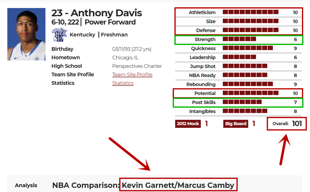 安东尼戴维斯身高多少（NBA安东尼戴维斯的选秀报告）  第8张