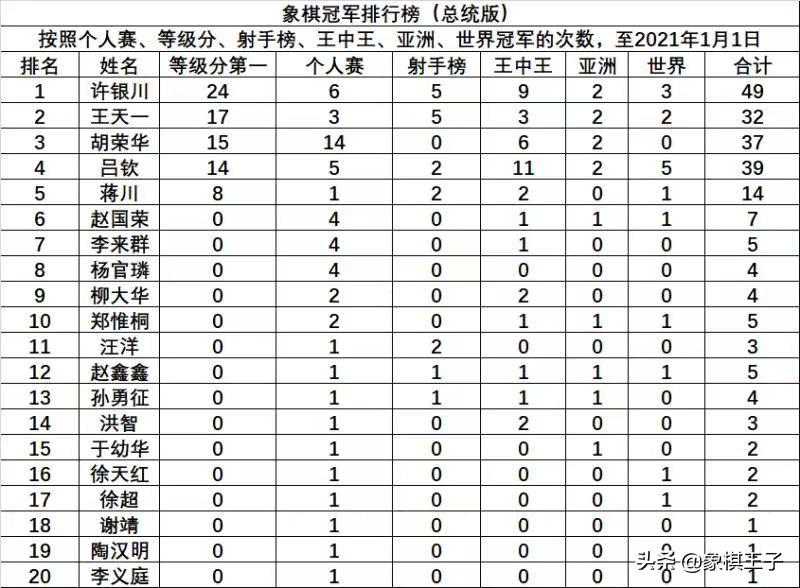 中国象棋大师排名（中国象棋史上最全冠军榜单）  第1张