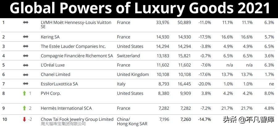 全球10大奢侈品牌排行榜（全世界奢侈品排行出炉）  第1张