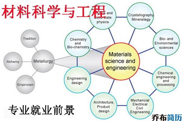  描述材料科学与工程前景分析，描述材料科学与工程前景分析的方法 第4张