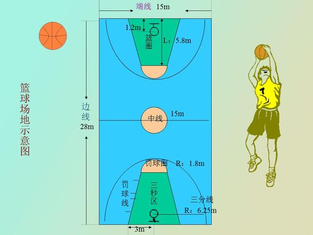 正规篮球场长度和宽度是多少(正规篮球场长度和宽度是多少厘米)  第2张